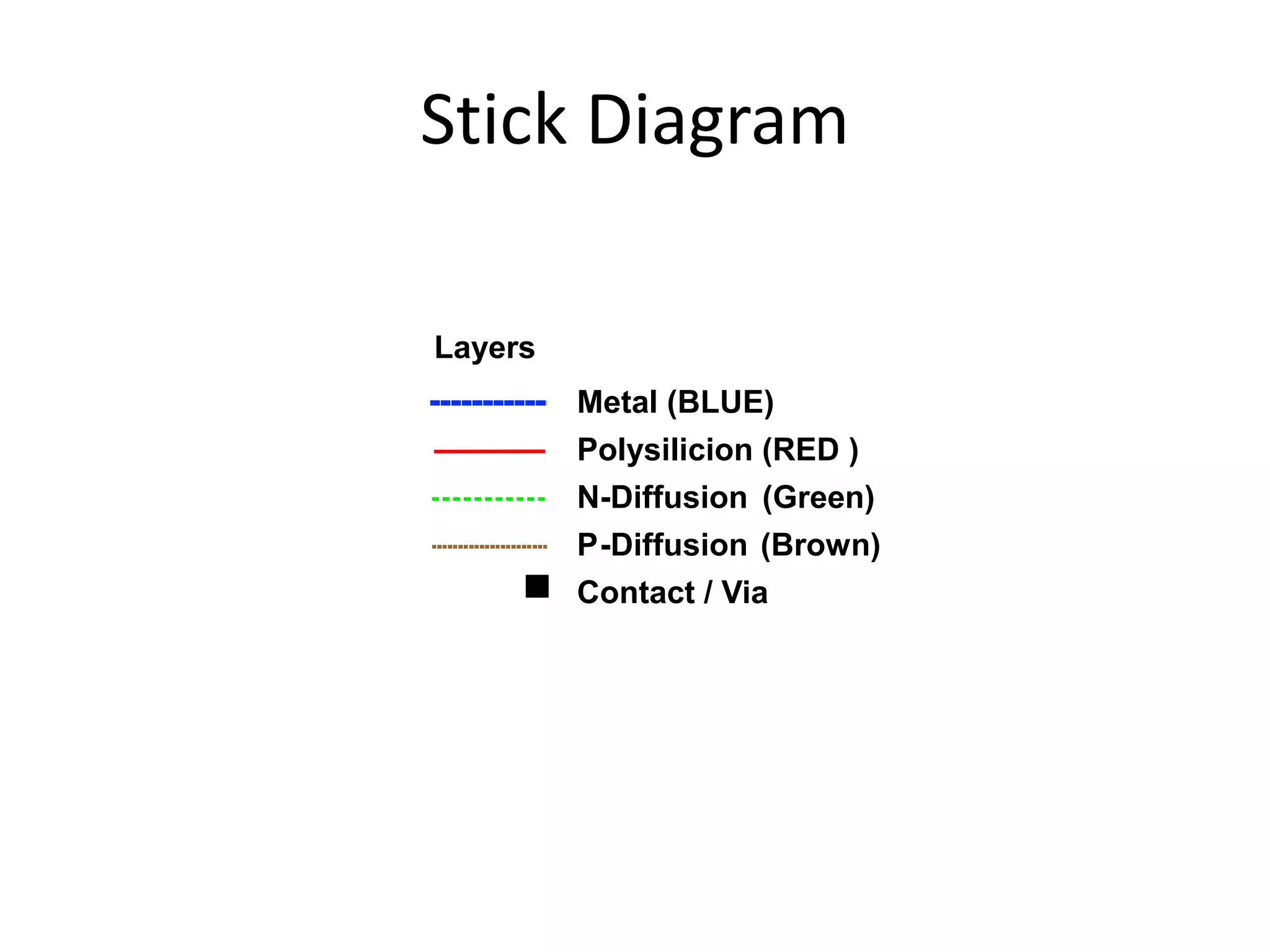 Stick Diagram 
Metal (BLUE) 
Polysilicion (RED ) 
N-Diffusion (Green) 
P-Diffusion (Brown) 
Contact / Via 
Layers 
 