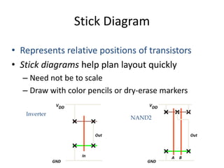 Stick Diagram 
• Represents relative positions of transistors 
• Stick diagrams help plan layout quickly 
– Need not be to scale 
– Draw with color pencils or dry-erase markers 
In 
Out 
VDD 
GND 
Inverter 
A 
Out 
VDD 
GND 
B 
NAND2 
 