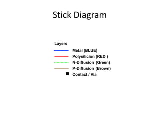 Stick Diagram 
Metal (BLUE) 
Polysilicion (RED ) 
N-Diffusion (Green) 
P-Diffusion (Brown) 
Contact / Via 
Layers 
 