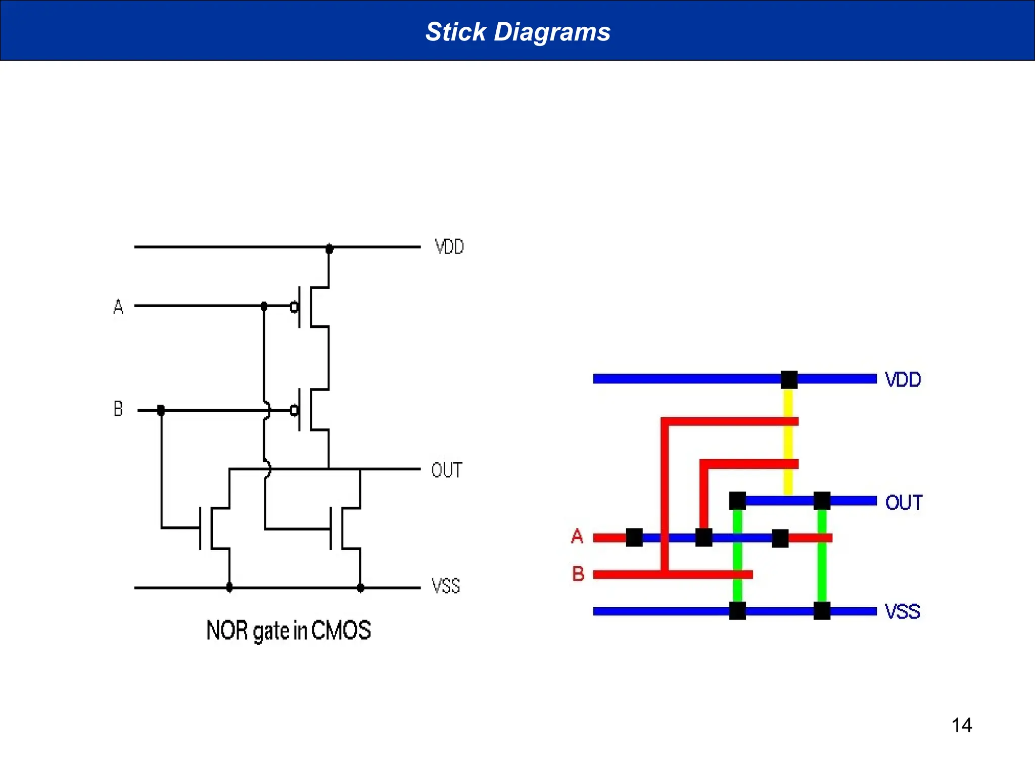 14
Stick Diagrams
 