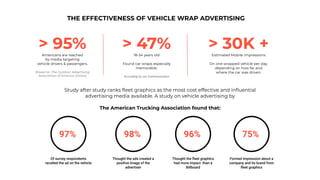 THE EFFECTIVENESS OF VEHICLE WRAP ADVERTISING
> 95%Americans are reached
by media targeting
vehicle drivers & passengers.
Based on The Outdoor Advertising
Association of America (OAAA)
> 47%18-34 years old
Found car wraps especially
memorable.
According to cox Communication
> 30K +Estimated Mobile Impressions
On one wrapped vehicle per day,
depending on how far and
where the car was driven.
The American Trucking Association found that:
97%
Of survey respondents
recalled the ad on the vehicle
98%
Thought the ads created a
positive image of the
advertiser
96%
Thought the ﬂeet graphics
had more impact than a
Billboard
75%
Formed impression about a
company and its brand from
ﬂeet graphics
Study after study ranks ﬂeet graphics as the most cost effective and inﬂuential
advertising media available. A study on vehicle advertising by
 