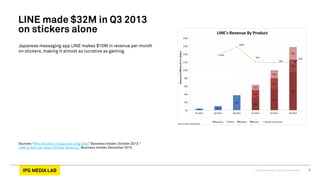 © 2013 IPG Media Lab. Proprietary & Confidential 5
Japanese messaging app LINE makes $10M in revenue per month
on stickers, making it almost as lucrative as gaming.
Sources:“Why Stickers in Apps Are a Big Deal,” Business Insider, October 2013;“
LINE Is Not Just about Sticker Revenue,” Business Insider, December 2013.
LINE made $32M in Q3 2013
on stickers alone
 