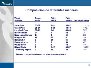 10
Wood Resin Fatty Fatty
Species Acids Acids Esters Unsaponifiables
Jack Pine 33-39 8-11 38-47 12-13
Slash Pine 25-31 3-22 43-58 7-12
Longleaf Pine 30-41 3-8 40-60 7-11
Black Spruce 31 0 42 21
Norwegian Spruce 24 8 41 20
Douglas Fir 48 28 6 18
Balsam Fir 3 37 31 32
Eastern Larch 0 0 53 47
White Birch 3 9 52 33
Silver Birch 0 3-12 58-87 10-32
Trembling Aspen 0 35 50 14
* Percent composition based on ether-soluble extract
Composición de diferentes maderas
 