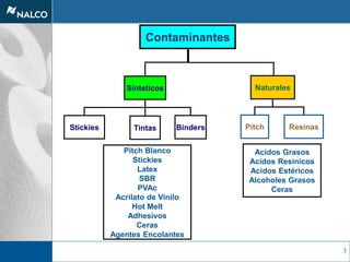 3
Resinas
Sinteticos Naturales
PitchBindersStickies Tintas
Contaminantes
Pitch Blanco
Stickies
Latex
SBR
PVAc
Acrilato de Vinilo
Hot Melt
Adhesivos
Ceras
Agentes Encolantes
Acidos Grasos
Acidos Resinicos
Acidos Estéricos
Alcoholes Grasos
Ceras
 