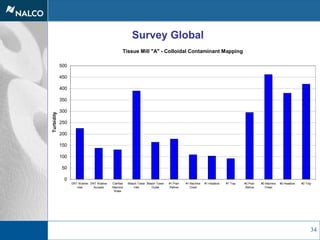 34
Tissue Mill "A" - Colloidal Contaminant Mapping
0
50
100
150
200
250
300
350
400
450
500
DNT Washer
Inlet
DNT Washer
Accepts
Clarified
Machine
Water
Bleach Tower
Inlet
Bleach Tower
Outlet
#1 Post-
Refiner
#1 Machine
Chest
#1 Headbox #1 Tray #2 Post-
Refiner
#2 Machine
Chest
#2 Headbox #2 Tray
Turbidity
Survey Global
 