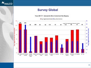 35
Tissue Mill "A" - Hydrophobic Micro Contaminant Size Mapping
0
2
4
6
8
10
12
14
DNT Washer
Inlet
DNT Washer
Accepts
Clarified
Machine
Water
Bleach Tower
Inlet
Bleach Tower
Outlet
#1 Post-
Refiner
#1 Machine
Chest
#1 Headbox #1 Tray #2 Post-
Refiner
#2 Machine
Chest
#2 Headbox #2 Tray
Avg.AgglomerateNo./viewingfield
5
10
15
20
25
30
35
40
45
50
55
Avg.AgglomerateSize(microns)
Avg. Agglomerate Number Avg. Size (microns)
50 50 70200 50 110 30 110 60 70 40
Largest Size Agglomerate Observed in Sample200250
Survey Global
 