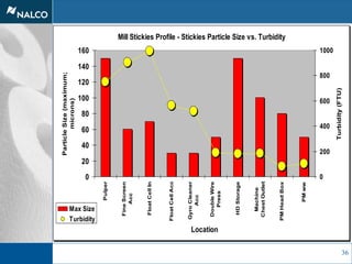 36
Mill Stickies Profile - Stickies Particle Size vs. Turbidity
0
20
40
60
80
100
120
140
160
Pulper
FineScreen
Acc
FloatCellIn
FloatCellAcc
GyroCleaner
Acc
DoubleWire
Press
HDStorage
Machine
ChestOutlet
PMHeadBox
PMww
Location
ParticleSize(maximum;
microns)
0
200
400
600
800
1000
Turbidity(FTU)
Max Size
Turbidity
 