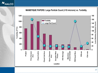 37
MANISTIQUE PAPERS: Large Particle Count (>10 microns) vs. Turbidity
0
200
400
600
800
1000
1200
Pulper
FineScreen
Acc
FloatCellIn
FloatCellAcc
GyroCleaner
Acc
DoubleWire
Press
HDStorage
Machine
ChestOutlet
PMHeadBox
PMww
Clarww
Location
Turbidity(FTU)
0
20
40
60
80
100
120
140
160
180
LareStickiesParticleCount
Turbidity
Large Part Count
 