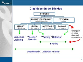 4
Clasificación de Stickies
MACRO
>100 microns
MICRO
<100 microns
SUBVISABLE
5 - 50 microns
Colloidal
< 5 microns
PRIMARY/SECONDARY
Insoluble/Dispersible
POTENTIAL
Soluble
STICKIES
Washing / RetentionWashing /
Floatation
Screening /
Cleaning
Detactification / Dispersion / Barrier
Fixative
Change in
physico-
chemical
environment
 