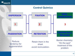 40
DISPERSION FIXATION
1 2
PASSIVATION RETENTION
WIRE
PASSIVATION
CENTER ROLL
RELEASE
Reduce
tendency for
agglomeration
Retain them in the
sheet
-avoid recirculation-
3
Barrier chemistry:
“On the spot”
treatment of the
problem
Control Quimico
 