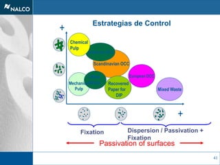 41
Scandinavian OCC
European OCC
American OCC
Recovered
Paper for
DIP
Chemical
Pulp
Mechanical
Pulp
Office
Waste
Mixed Waste
+
+
Fixation Dispersion / Passivation +
Fixation
Passivation of surfaces
Estrategias de Control
 