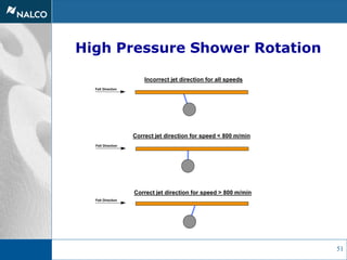 51
High Pressure Shower Rotation
Felt Direction
Incorrect jet direction for all speeds
Felt Direction
Correct jet direction for speed < 800 m/min
Felt Direction
Correct jet direction for speed > 800 m/min
 