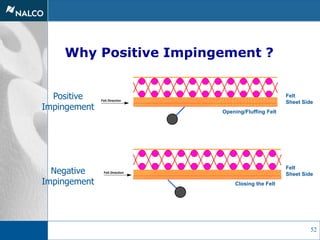 52
Why Positive Impingement ?
Felt
Sheet Side
Opening/Fluffing Felt
Felt Direction
Felt Direction
Felt
Sheet Side
Closing the Felt
Positive
Impingement
Negative
Impingement
 