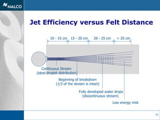 53
Jet Efficiency versus Felt Distance
10 - 15 cm 15 - 20 cm 20 - 25 cm > 25 cm
Continuous Stream
(ideal droplet distribution)
Beginning of breakdown
(1/3 of the stream is intact)
Fully developed water drops
(discontinuous stream)
Low energy mist
 