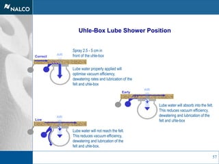 57
Uhle-Box Lube Shower Position
AIR
Correct
Lube water properly applied will
optimise vacuum efficiency,
dewatering rates and lubrication of the
felt and uhle-box
Spray 2.5 - 5 cm in
front of the uhle-box
Low
AIR
Lube water will not reach the felt.
This reduces vacuum efficiency,
dewatering and lubrication of the
felt and uhle-box.
Early
Lube water will absorb into the felt.
This reduces vacuum efficiency,
dewatering and lubrication of the
felt and uhle-box
AIR
 