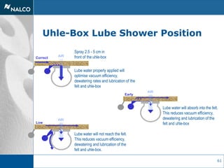 61
Uhle-Box Lube Shower Position
AIR
Correct
Lube water properly applied will
optimise vacuum efficiency,
dewatering rates and lubrication of the
felt and uhle-box
Spray 2.5 - 5 cm in
front of the uhle-box
Low
AIR
Lube water will not reach the felt.
This reduces vacuum efficiency,
dewatering and lubrication of the
felt and uhle-box.
Early
Lube water will absorb into the felt.
This reduces vacuum efficiency,
dewatering and lubrication of the
felt and uhle-box
AIR
 