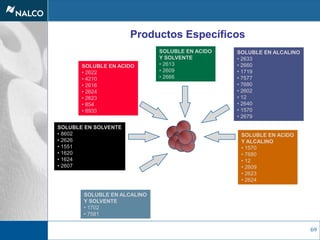 69
SOLUBLE EN ALCALINO
Y SOLVENTE
• 1702
• 7581
SOLUBLE EN ACIDO
Y SOLVENTE
• 2613
• 2609
• 2666
SOLUBLE EN ACIDO
• 2622
• 4210
• 2616
• 2624
• 2623
• 854
• 8933
SOLUBLE EN ALCALINO
• 2633
• 2660
• 1719
• 7577
• 7680
• 2602
• 12
• 2640
• 1570
• 2679
SOLUBLE EN ACIDO
Y ALCALINO
• 1570
• 7680
• 12
• 2609
• 2623
• 2624
SOLUBLE EN SOLVENTE
• 8602
• 2626
• 1551
• 1620
• 1624
• 2607
Productos Específicos
 
