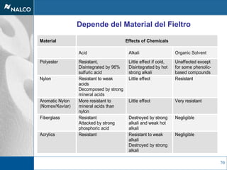 70
Material Effects of Chemicals
Acid Alkali Organic Solvent
Polyester Resistant,
Disintegrated by 96%
sulfuric acid
Little effect if cold,
Disintegrated by hot
strong alkali
Unaffected except
for some phenolic-
based compounds
Nylon Resistant to weak
acids
Decomposed by strong
mineral acids
Little effect Resistant
Aromatic Nylon
(Nomex/Kevlar)
More resistant to
mineral acids than
nylon
Little effect Very resistant
Fiberglass Resistant
Attacked by strong
phosphoric acid
Destroyed by strong
alkali and weak hot
alkali
Negligible
Acrylics Resistant Resistant to weak
alkali
Destroyed by strong
alkali
Negligible
Depende del Material del Fieltro
 