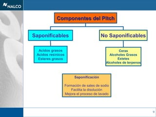 9
Componentes del Pitch
Saponificables No Saponificables
Acidos grasos
Acidos resinicos
Esteres grasos
Ceras
Alcoholes Grasos
Estetes
Alcoholes de terpenos
Saponificación
Formación de sales de sodio
Facilita la disolución
Mejora el proceso de lavado
 