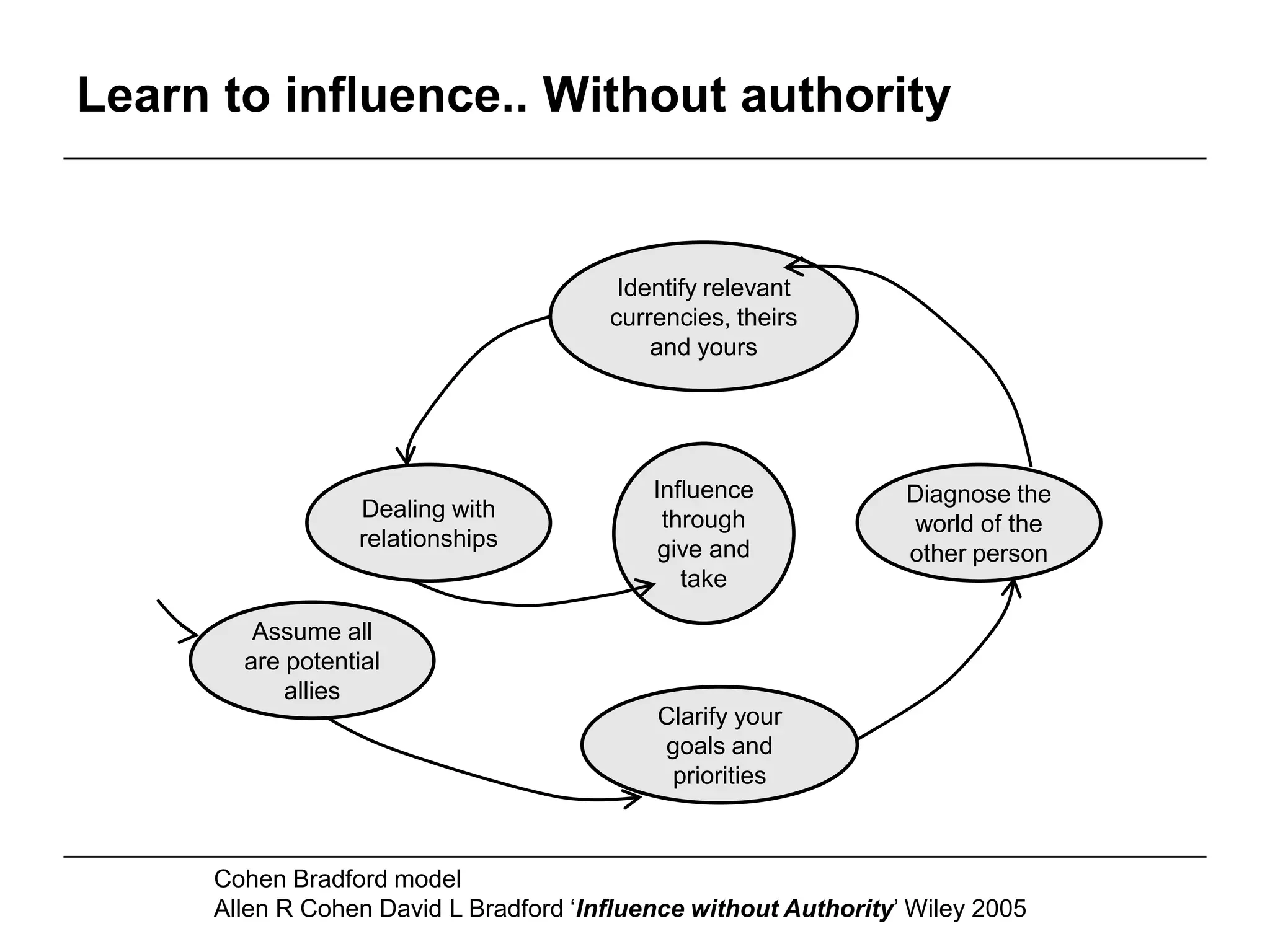 Learn to influence.. Without authority


                                        Identify relevant
                                       currencies, theirs
                                           and yours




                                           Influence             Diagnose the
                 Dealing with               through              world of the
                 relationships              give and             other person
                                              take

        Assume all
       are potential
           allies
                                           Clarify your
                                           goals and
                                            priorities



     Cohen Bradford model
     Allen R Cohen David L Bradford ‘Influence without Authority’ Wiley 2005
 
