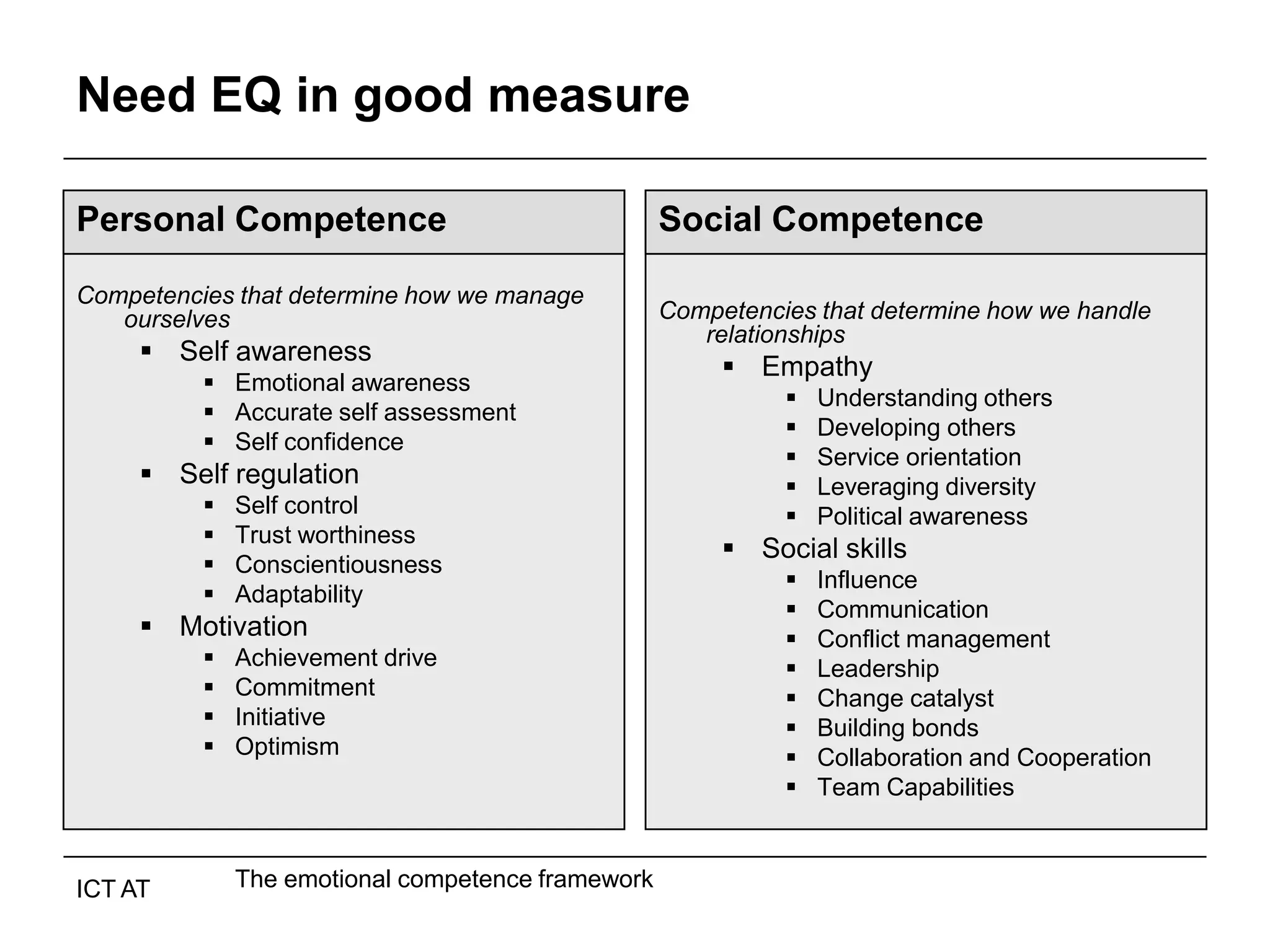 Need EQ in good measure

Personal Competence                                Social Competence

Competencies that determine how we manage
   ourselves                                       Competencies that determine how we handle
                                                      relationships
      Self awareness
                                                         Empathy
           Emotional awareness
                                                                Understanding others
           Accurate self assessment
                                                                Developing others
           Self confidence
                                                                Service orientation
      Self regulation                                          Leveraging diversity
             Self control                                      Political awareness
             Trust worthiness
                                                         Social skills
             Conscientiousness
                                                                Influence
             Adaptability
                                                                Communication
      Motivation                                               Conflict management
             Achievement drive                                 Leadership
             Commitment                                        Change catalyst
             Initiative                                        Building bonds
             Optimism                                          Collaboration and Cooperation
                                                                Team Capabilities



ICT AT        The emotional competence framework
 