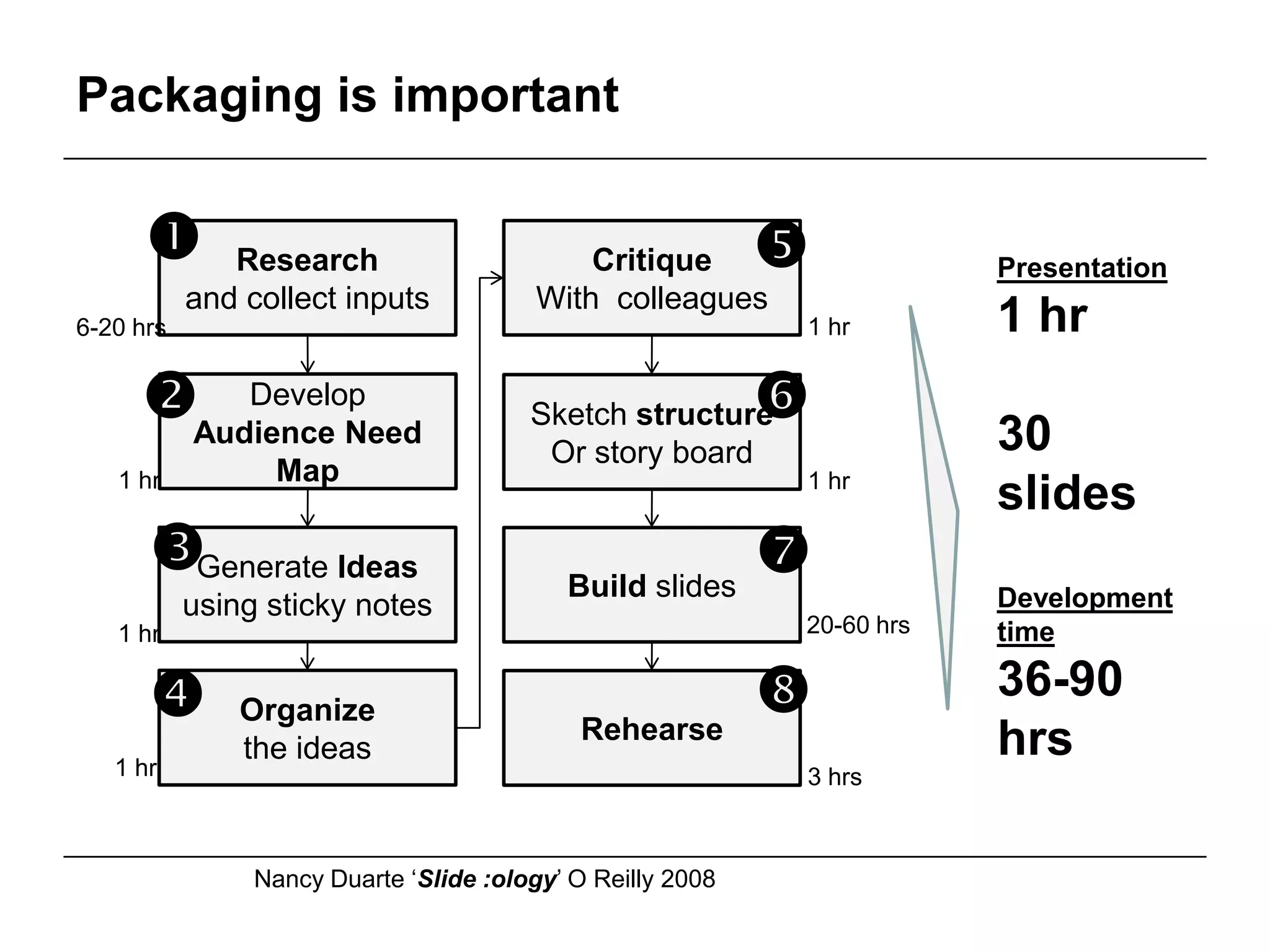 Packaging is important

             Research                       Critique                  Presentation
           and collect inputs            With colleagues
6-20 hrs                                                    1 hr        1 hr
     Audience Need
         Develop
                                        Sketch structure    
                                         Or story board                 30
   1 hr          Map                                        1 hr
                                                                        slides
      Generate Ideas                      Build slides
                                                            
           using sticky notes                                           Development
   1 hr                                                     20-60 hrs   time

              Organize
                                             Rehearse
                                                                       36-90
   1 hr
               the ideas                                                hrs
                                                            3 hrs



                Nancy Duarte ‘Slide :ology’ O Reilly 2008
 