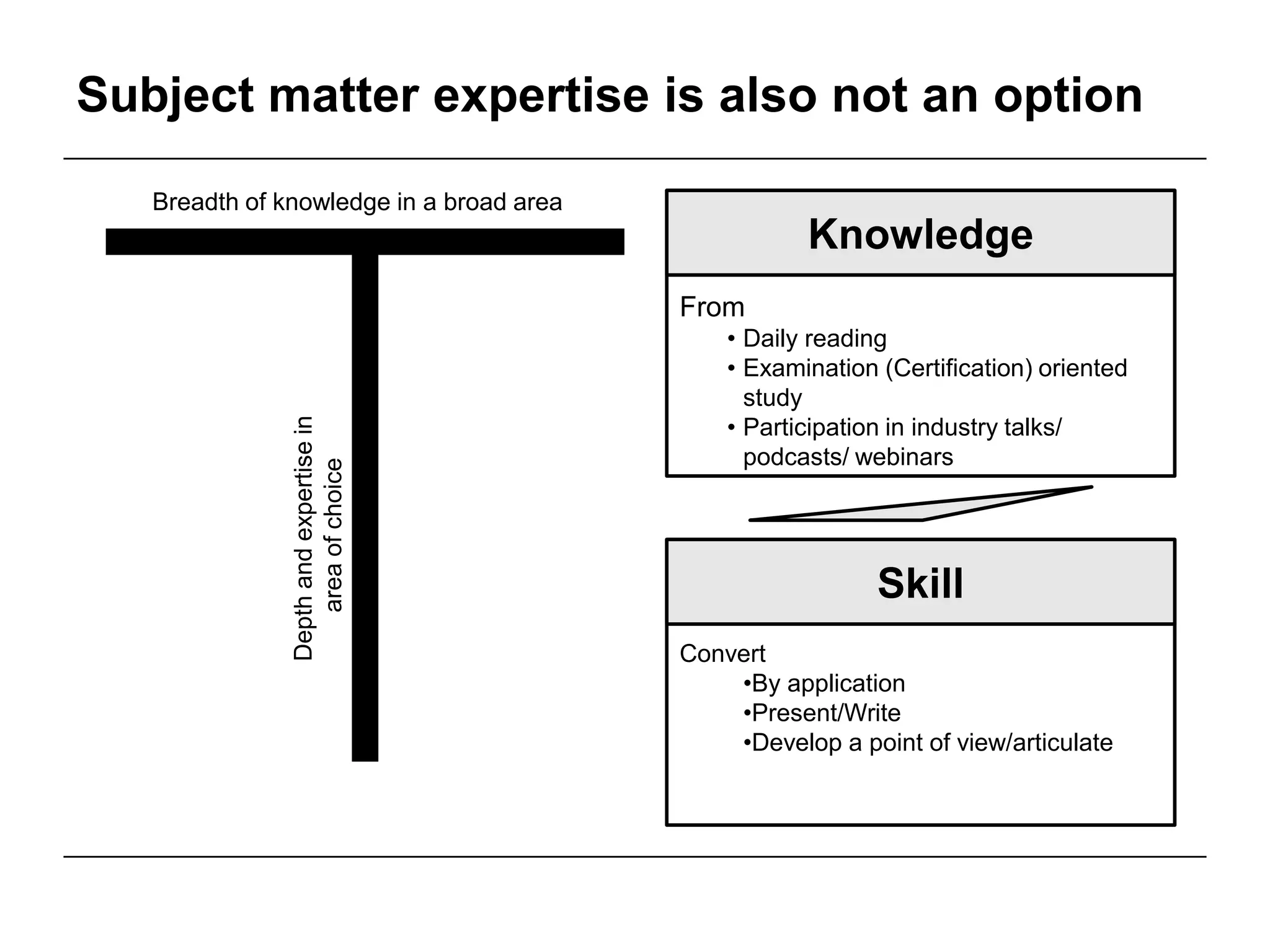 Subject matter expertise is also not an option

   Breadth of knowledge in a broad area
                                                     Knowledge
                                          From
                                              • Daily reading
                                              • Examination (Certification) oriented
                                                study
                                              • Participation in industry talks/
               Depth and expertise in




                                                podcasts/ webinars
                   area of choice




                                                            Skill
                                          Convert
                                              •By application
                                              •Present/Write
                                              •Develop a point of view/articulate
 