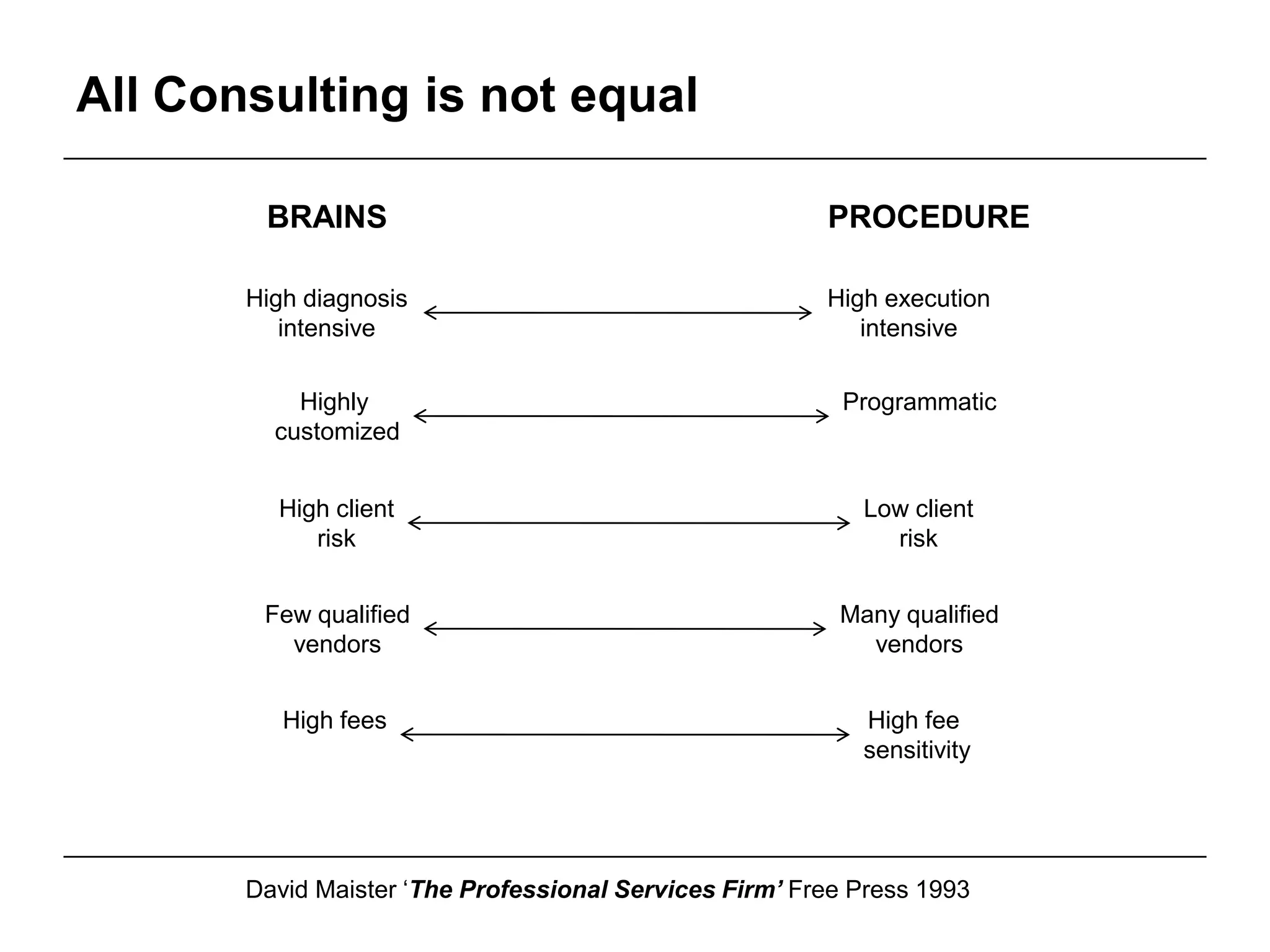 All Consulting is not equal

        BRAINS                                          PROCEDURE

       High diagnosis                                   High execution
          intensive                                        intensive

           Highly                                         Programmatic
         customized


         High client                                       Low client
            risk                                             risk


        Few qualified                                    Many qualified
          vendors                                          vendors


          High fees                                        High fee
                                                           sensitivity




       David Maister ‘The Professional Services Firm’ Free Press 1993
 