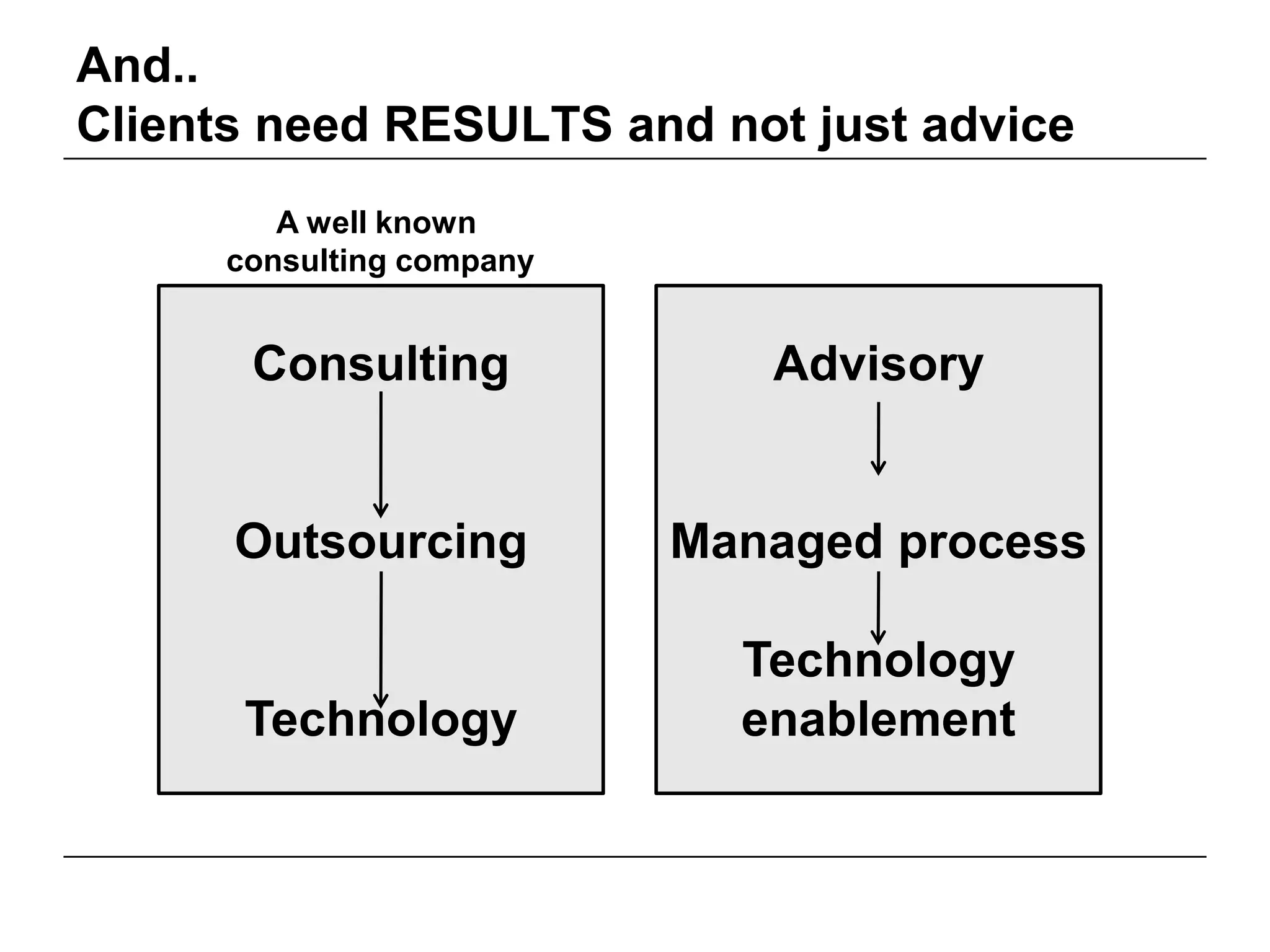 And..
Clients need RESULTS and not just advice
         A well known
      consulting company


       Consulting             Advisory


      Outsourcing          Managed process

                             Technology
       Technology            enablement
 