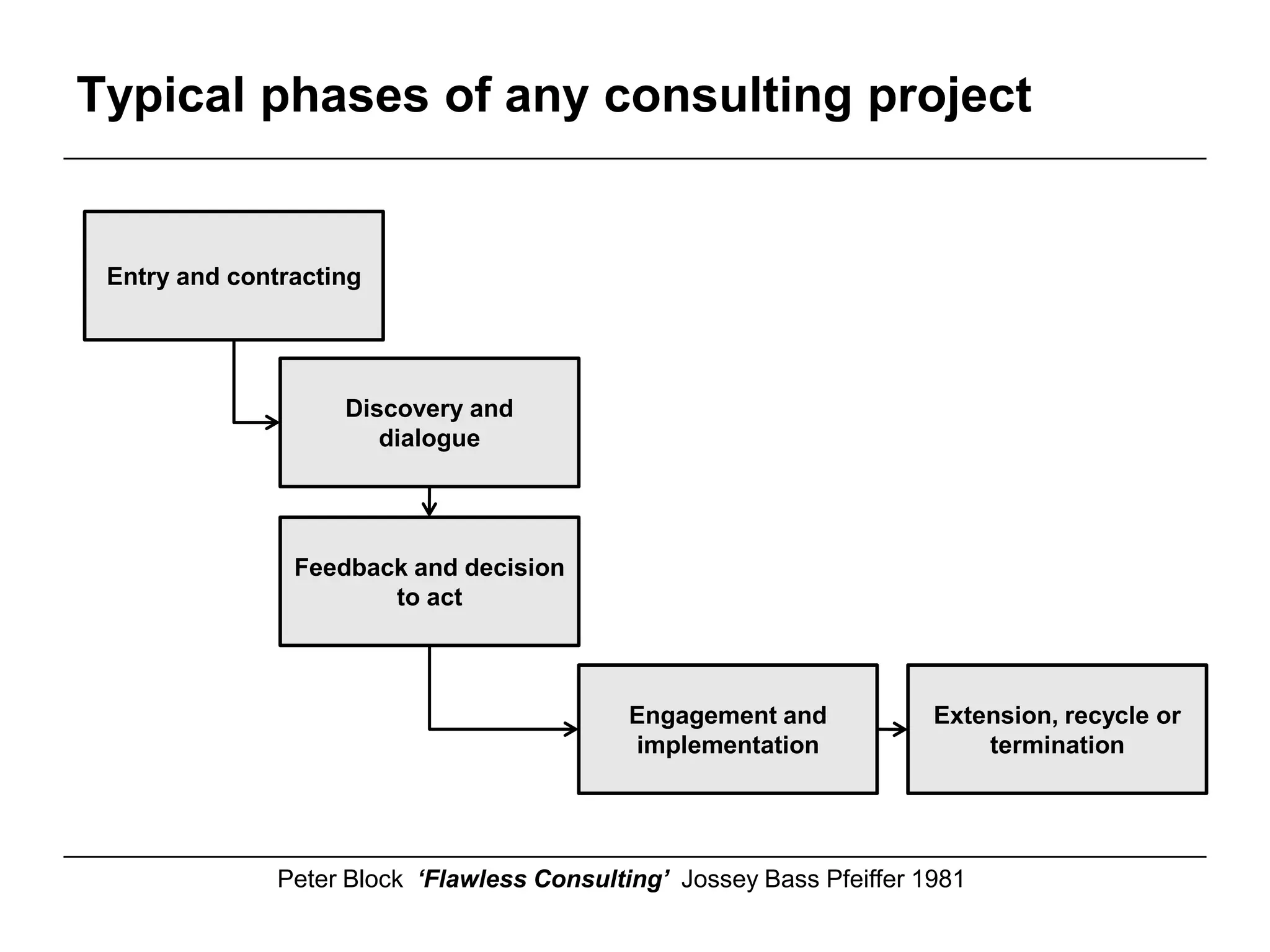 Typical phases of any consulting project


 Entry and contracting




                    Discovery and
                       dialogue




                Feedback and decision
                       to act



                                             Engagement and            Extension, recycle or
                                             implementation                termination




               Peter Block ‘Flawless Consulting’ Jossey Bass Pfeiffer 1981
 