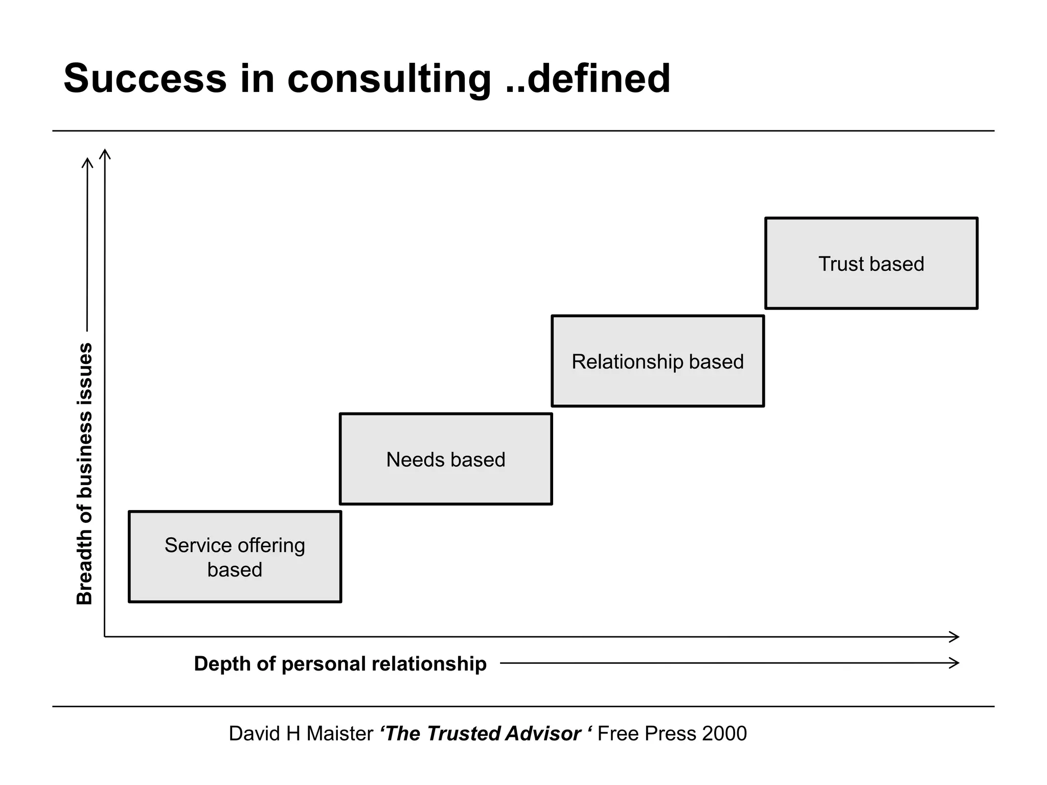 Success in consulting ..defined



                                                                                             Trust based
Breadth of business issues




                                                                       Relationship based



                                                    Needs based



                             Service offering
                                 based



                                Depth of personal relationship


                                    David H Maister ‘The Trusted Advisor ‘ Free Press 2000
 
