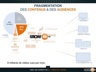 FRAGMENTATIONDES CONTENUS & DES AUDIENCES24%AdulteINTERNET46%Amateur22%Pro 8% SMARTPHONESTABLETS6 milliards de vidéos vues par mois.IP & CONNECTED TV