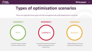 35
Types of optimisation scenarios
***
There are typically three types of lead management & audit deployment scenarios.
FIX IT
Corrective action on existing
processes & infrastructure.
SCENARIO 1
EXPAND IT
Incremental components need to be
added to existing processes &
infrastructure.
SCENARIO 2
BUILD IT
Implementation of a new set
of processes & infrastructure.
SCENARIO 3
 