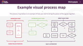 44
***
The process map below is an example of how you start to bring the pieces of the jigsaw together.
Example visual process map
MARKETING AUTOMATION
CAMPAIGN
DEPLOYMENT
MARKETING TEAM
NEW LEAD
GENERATION
&
LEAD
NURTURE
&
WEB ASSETS
CAMPAIGN
STRATEGY
SALES
ENGAGEMENT
MEETING /
DEMO
SALES
NURTURE
START WORK /
DELIVERABLES
DIRECT SALES TEAM
REQUEST
QUOTE
SUBMIT
PROPOSAL /
QUOTE
NO
YES
QUOTE
AGREED
NEGOTIATION
/ REVIEW
CONTRACT
SIGNED
YES
NO
END OF
SALES
PROCESS
NO
SALES AUTOMATION
CUSTOMER
NEEDS
QUALIFICATION
OUTBOUND SALES TEAM
YES
NO
OR
RELATIONSHIP
MANAGEMENT
 