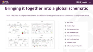 49
Bringing it together into a global schematic
***
This is a detailed visual presentation that breaks down all key processes areas & identifies exact problem areas.
1) WebAssets
2) LifeCycleStages
3) DataCaptureMethods
4) User Journeys&Goals
5) ProcessSteps/Methods
6) DataTransferMethods
7) IntegrationPoints
8) Software/SystemIntegration
 
