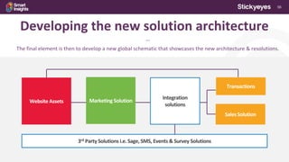 56
Developing the new solution architecture
***
The final element is then to develop a new global schematic that showcases the new architecture & resolutions.
Marketing Solution
SalesSolution
Integration
solutions
Website Assets
3rd Party Solutions i.e.Sage, SMS, Events & Survey Solutions
Transactions
 