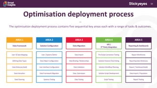 58
Optimisation deployment process
***
The optimisation deployment process contains five sequential key areas each with a range of tasks & outcomes.
DataFramework
User &DataMapping
DefiningDataTypes
DataDictionaryBuild
DataExtraction
AREA1
DataCleaning
User/SystemsAdmin
DataObjectConfiguration
UserInterfaceConfiguration
DataFrameworkMigration
AREA2
CAMPAIGNSSTREAMSSolutionConfiguration
SystemsTesting
DataImport
DataBinding/Relationships
DataValidation
Data Submission
AREA3
CAMPAIGNSSTREAMSDataMigration
DataTesting
Pre-ScriptConnectionTesting
SolutionFeatureChecklisting
SolutionWorkflowPlanning
SolutionScriptDevelopment
AREA4
CAMPAIGNSSTREAMSAPI/
3rd PartyIntegration
ScriptTesting
ReportWireframes
ReportingDataDictionary
Report/DashboardBuilds
DataImport/Population
AREA5
CAMPAIGNSSTREAMSReporting&Dashboards
ReportTesting
 