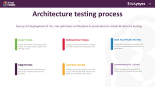 59
Architecture testing process
***
Successful deployment of the new optimised architecture is predicated on robust & iterative testing.
AUTOMATION TESTING
Testing automated actions such as setting
field logic and decision making outcomes.
USER ROLE TESTING
Testing functionality specific to user roles
such as fields that should & should not be
visible to an individuals roles & task.
CRUD TESTING
Testing the simplest functionality of the
system: creating, reading, updating and
deleting records.
FIELD TESTING
Testing individual field functionality to
ensure that individual parts work as
intended.
USER ACCEPTANCE TESTING
Testing with end users to complete their
user journey and see where processes are
falling down.
COMPREHENSIVE TESTING
Testing all previous steps together to
ensure that all combined features work.
 