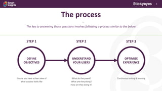 6
***
The key to answering those questions involves following a process similar to the below:
The process
DEFINE
OBJECTIVES
Ensure you have a clear view of
what success looks like
STEP 1
UNDERSTAND
YOUR USERS
What do they want?
What are they doing?
How are they doing it?
STEP 2
OPTIMISE
EXPERIENCE
Continuous testing & learning
STEP 3
 