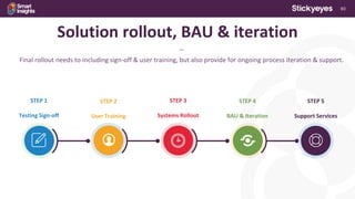 60
Solution rollout, BAU & iteration
***
Final rollout needs to including sign-off & user training, but also provide for ongoing process iteration & support.
STEP 1
Testing Sign-off
STEP 2
User Training
STEP 3
Systems Rollout
STEP 5
Support Services
STEP 4
BAU & Iteration
 