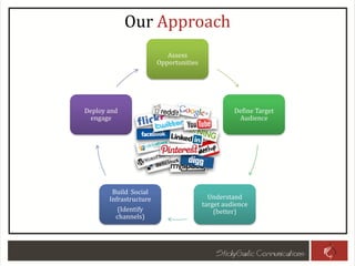 Our Approach
Assess
Opportunities
Define Target
Audience
Understand
target audience
(better)
Build Social
Infrastructure
(Identify
channels)
Deploy and
engage
 