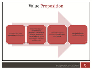 Value Proposition
Understand your
business thoroughly
Understand your
current and
potential customer
profile, business
environment along
with opportunities
and threats
Understand your
business objectives
and goals
Insight driven
communication
 