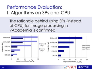 26
0 10 20 30 40 50
128х128
256х256
512х512
1024х1024
2048х2048
Improvement factor, TCPU/TSP
Imagesize(px)
Performance Evaluation:
I. Algorithms on SPs and CPU
The rationale behind using SPs (instead
of CPU) for image processing in
vAcademia is confirmed.
VSUT
0 20 40 60 80
128x128
256x256
512x512
1024x1024
2048x2048
Improvement factor, TCPU/TSP
Imagesize(px)
Forward
DWT
Inverse
DWT
Rasterization
of attributed
vector figures
 