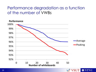 29
Performance degradation as a function
of the number of VWBs
VSUT
92%
93%
94%
95%
96%
97%
98%
99%
100%
0 10 20 30 40 50
Performance
Number of whiteboards
Average
Peaking
 