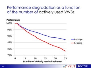 30
Performance degradation as a function
of the number of actively used VWBs
VSUT
75%
80%
85%
90%
95%
100%
0 5 10 15 20 25
Performance
Number of actively used whiteboards
Average
Peaking
 