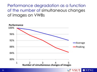 31
Performance degradation as a function
of the number of simultaneous changes
of images on VWBs
VSUT
80%
84%
88%
92%
96%
100%
1 2 3 4 5
Performance
Number of simultaneous changes of images
Average
Peaking
 