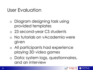 35
User Evaluation
o Diagram designing task using
provided templates
o 23 second-year CS students
o No tutorials on vAcademia were
given
o All participants had experience
playing 3D video games
o Data: system logs, questionnaires,
and an interview
VSUT
 
