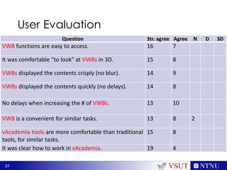 37
User Evaluation
VSUT
Question Str. agree Agree N D SD
VWB functions are easy to access. 16 7
It was comfortable "to look" at VWBs in 3D. 15 8
VWBs displayed the contents crisply (no blur). 14 9
VWBs displayed the contents quickly (no delays). 14 8
No delays when increasing the # of VWBs. 13 10
VWB is a convenient for similar tasks. 13 8 2
vAcademia tools are more comfortable than traditional
tools, for similar tasks.
15 8
It was clear how to work in vAcademia. 19 4
 