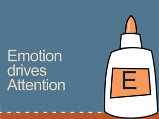 Emotion
drives
Attention   E
 