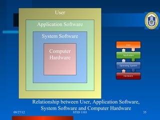User

             Application Software

               System Software

                  Computer
                  Hardware




           Relationship between User, Application Software,
              System Software and Computer Hardware
09/27/12                     STID 1103                        35
 